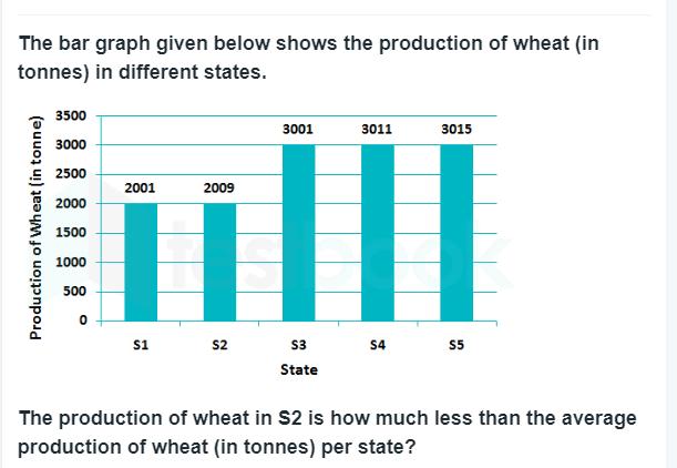 The bar graph given below shows the production of wheat (in tonnes) in different states. Production of Wheat