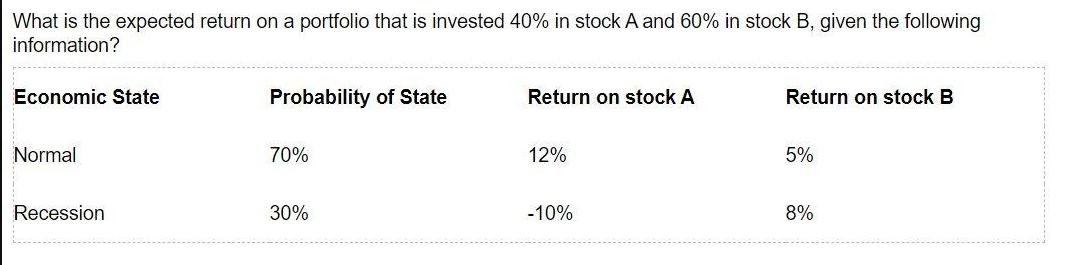 What is the expected return on a portfolio that is invested 40% in stock A and 60% in stock B, given the