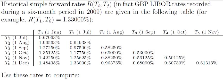 Historical simple forward rates R(Ti, Tj) (in fact GBP LIBOR rates recorded during a six-month period in