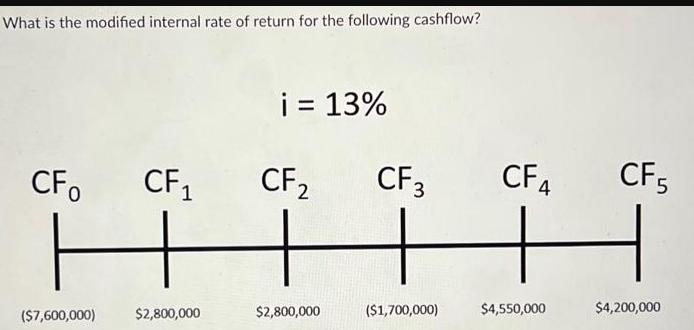 What is the modified internal rate of return for the following cashflow? CFo CF  1 H ($7,600,000) $2,800,000