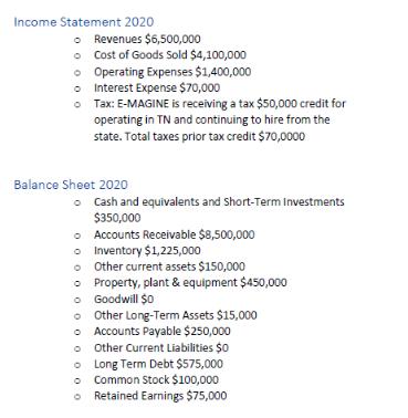 Income Statement 2020 Revenues $6,500,000 Cost of Goods Sold $4,100,000 Operating Expenses $1,400,000