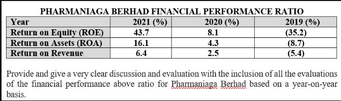 PHARMANIAGA BERHAD FINANCIAL PERFORMANCE 2020 (%) 8.1 4.3 2.5 Year Return on Equity (ROE) Return on Assets