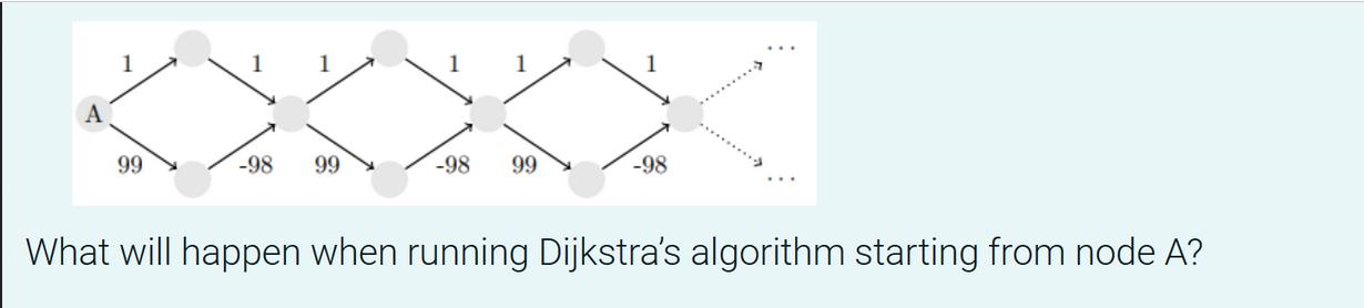 99 -98 99 -98 99 -98 What will happen when running Dijkstra's algorithm starting from node A?