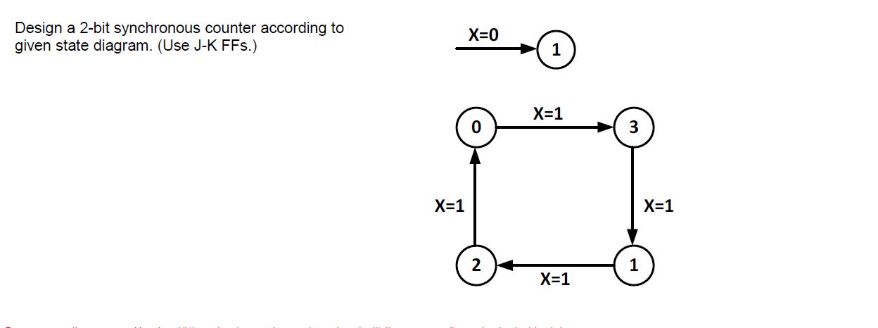 Design a 2-bit synchronous counter according to given state diagram. (Use J-K FFs.) X=1 X=0 1 X=1 X=1 3 1 X=1