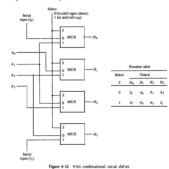 Ao A1 A2 A3 Serial input (IR) Serial input (/L) Select O for shift right (down) 1 for shift left (up) S 0 S S