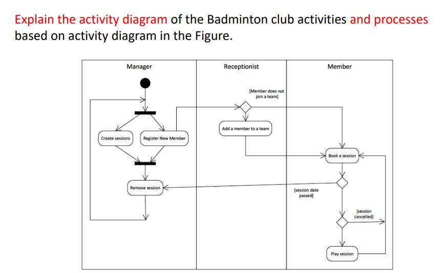 Explain the activity diagram of the Badminton club activities and processes based on activity diagram in the