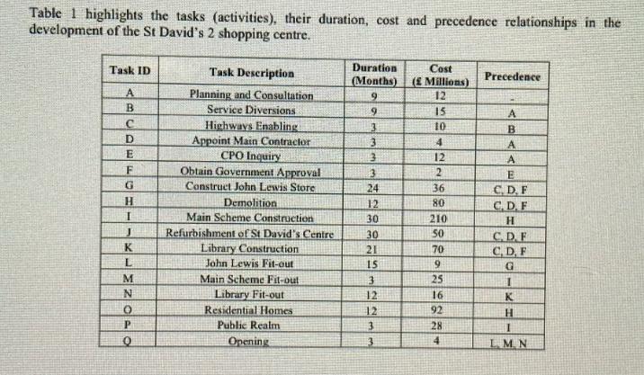 Table 1 highlights the tasks (activities), their duration, cost and precedence relationships in the