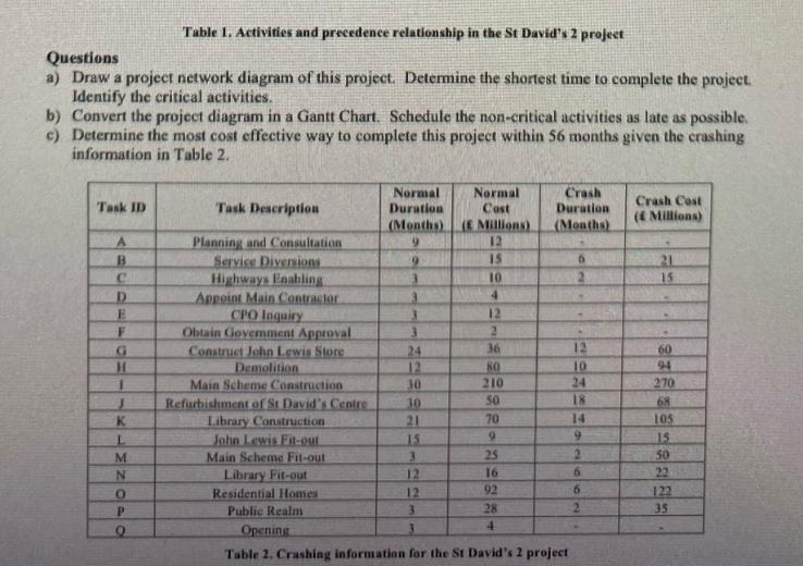 Table 1. Activities and precedence relationship in the St David's 2 project Questions a) Draw a project