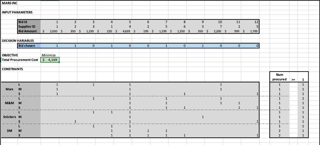 MARS INC INPUT PARAMETERS Bid Id Supplier ID Bid Amount $ DECISION VARIABLES Bid chosen OBJECTIVE Total