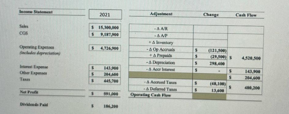 Income Statement Sales CGS Operating Expenses (includes depreciation) Interest Expense Other Expenses Taxes