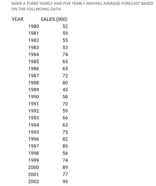 MAKE A THREE YEARLY AND FIVE YEARLY MOVING AVERAGE FORECAST BASED ON THE FOLLWOING DATA: YEAR 1980 1981 1982