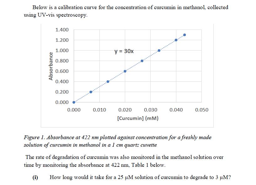 Below is a calibration curve for the concentration of curcumin in methanol, collected using UV-vis