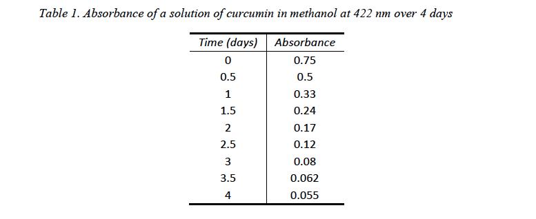 Table 1. Absorbance of a solution of curcumin in methanol at 422 nm over 4 days Time (days) Absorbance 0.75