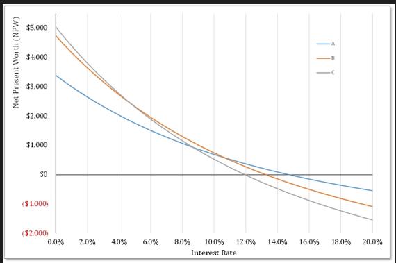 Net Present Worth (NPW) $5.000 $4.000 $3.000 $2.000 $1.000 $0 ($1.000) ($2.000) 0.0% 2.0% 4.0% 6.0% 8.0%