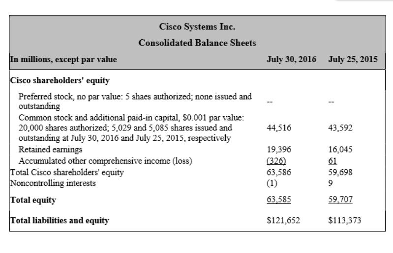 Cisco Systems Inc. Consolidated Balance Sheets In millions, except par value Cisco shareholders' equity