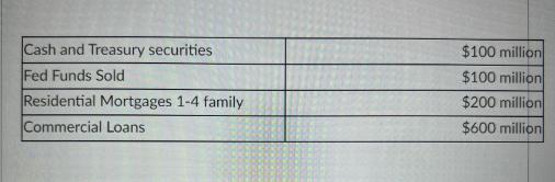 Cash and Treasury securities Fed Funds Sold Residential Mortgages 1-4 family Commercial Loans $100 million