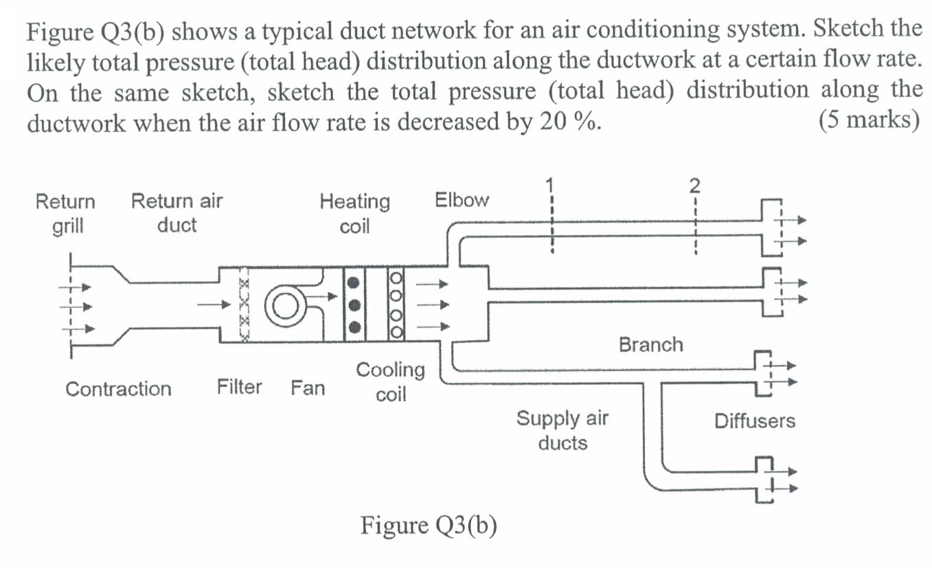 Figure Q3(b) shows a typical duct network for an air conditioning system. Sketch the likely total pressure