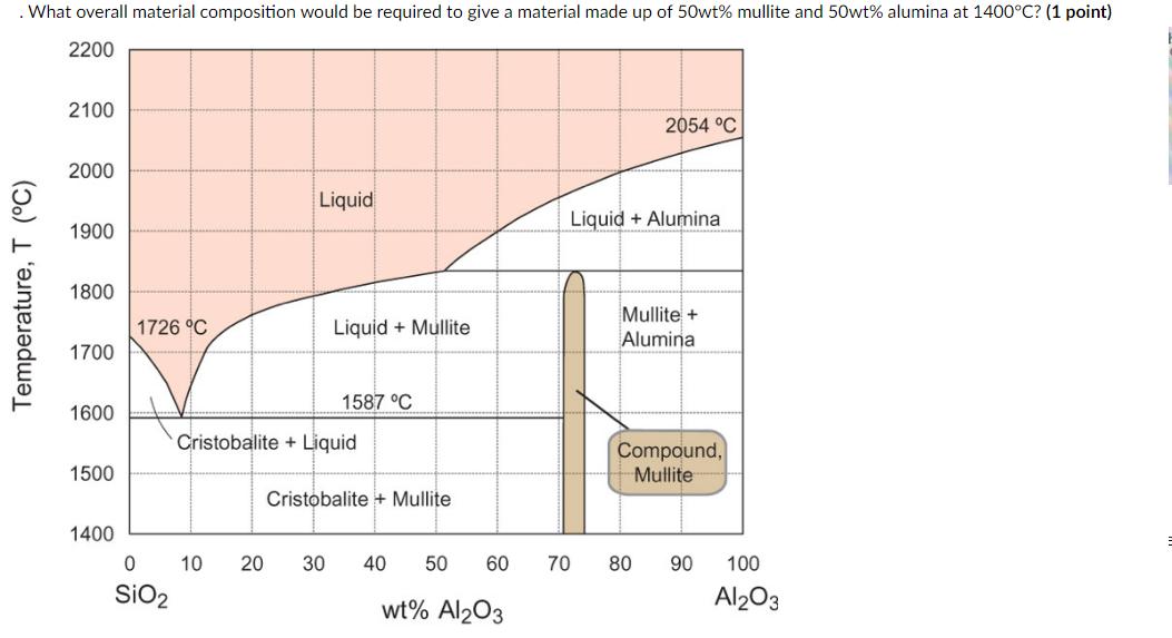. What overall material composition would be required to give a material made up of 50wt% mullite and 50wt%
