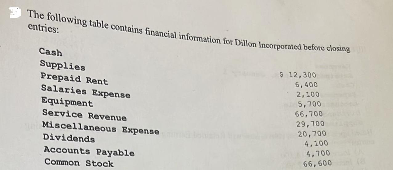 The following table contains financial information for Dillon Incorporated before closing entries: Cash