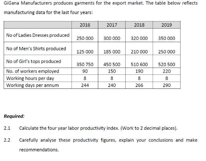 GiGana Manufacturers produces garments for the export market. The table below reflects manufacturing data for