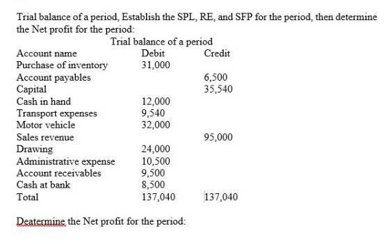 Trial balance of a period, Establish the SPL, RE, and SFP for the period, then determine the Net profit for