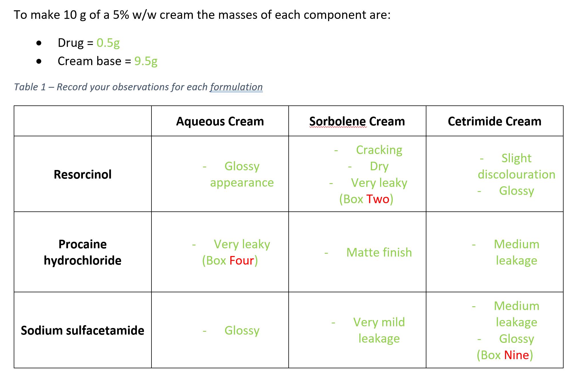 To make 10 g of a 5% w/w cream the masses of each component are: Drug = 0.5g Cream base = 9.5g Table 1-Record