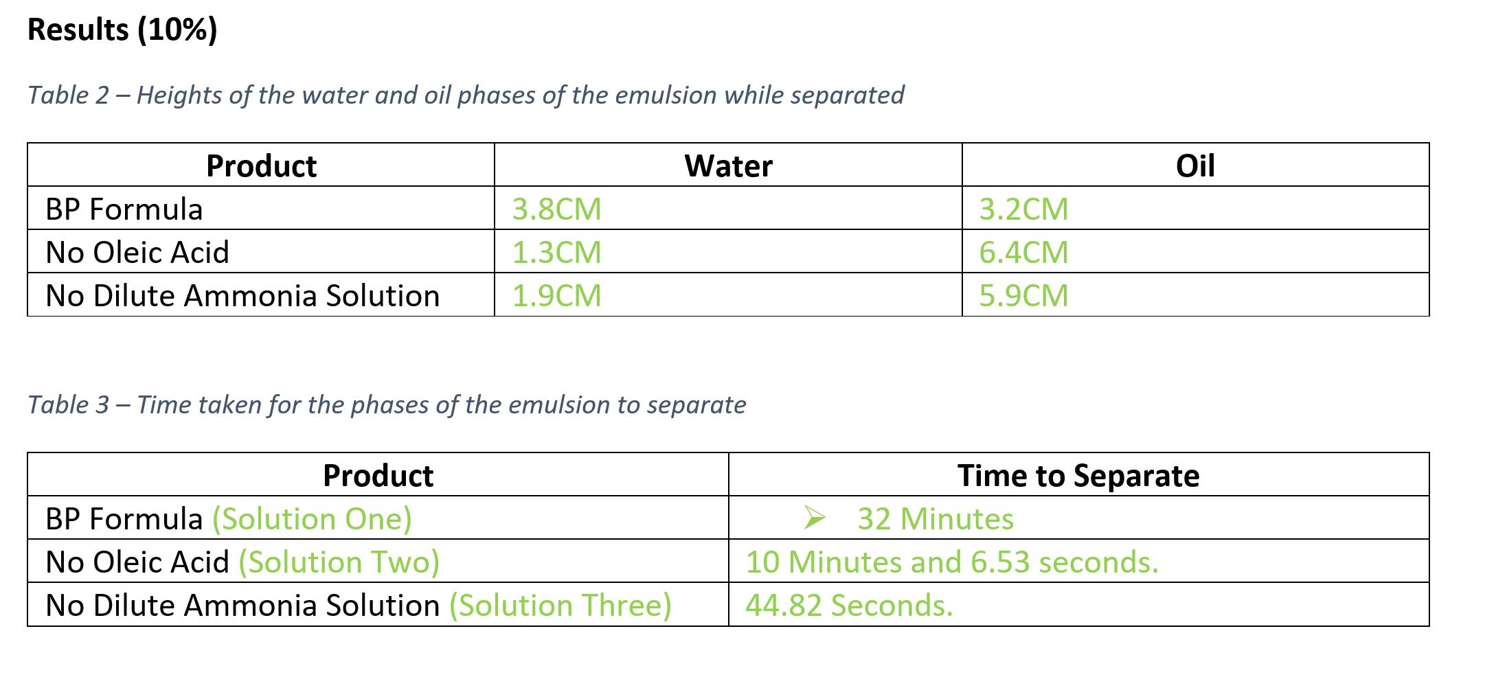 Results (10%) Table 2- Heights of the water and oil phases of the emulsion while separated Product BP Formula