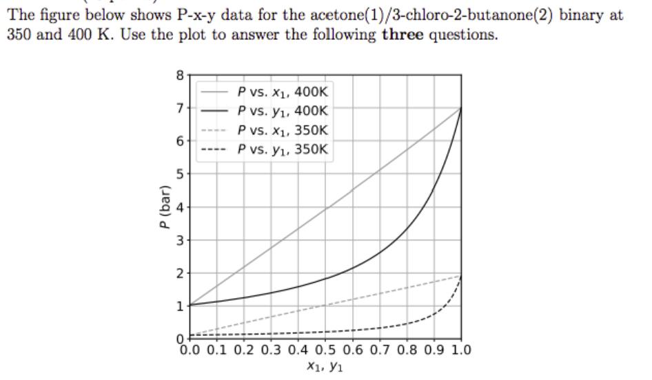 The figure below shows P-x-y data for the acetone(1)/3-chloro-2-butanone(2) binary at 350 and 400 K. Use the