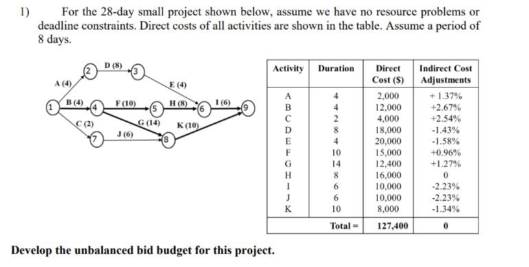 1) For the 28-day small project shown below, assume we have no resource problems or deadline constraints.
