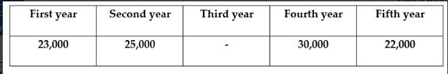 First year 23,000 Second year 25,000 Third year Fourth year 30,000 Fifth year 22,000