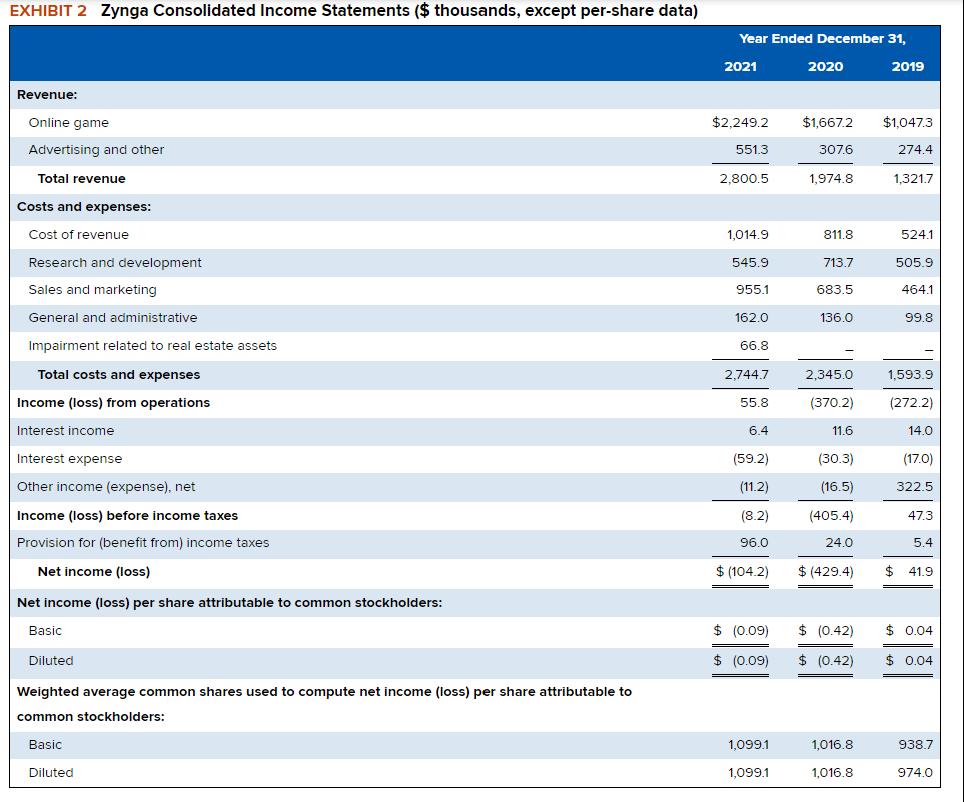 EXHIBIT 2 Zynga Consolidated Income Statements ($ thousands, except per-share data) Revenue: Online game