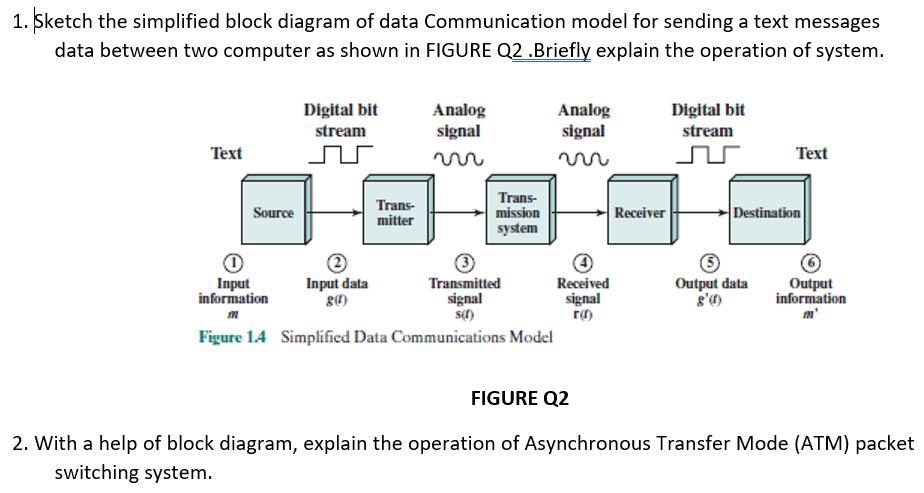 1. Sketch the simplified block diagram of data Communication model for sending a text messages data between