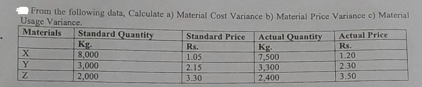 From the following data, Calculate a) Material Cost Variance b) Material Price Variance c) Material Usage