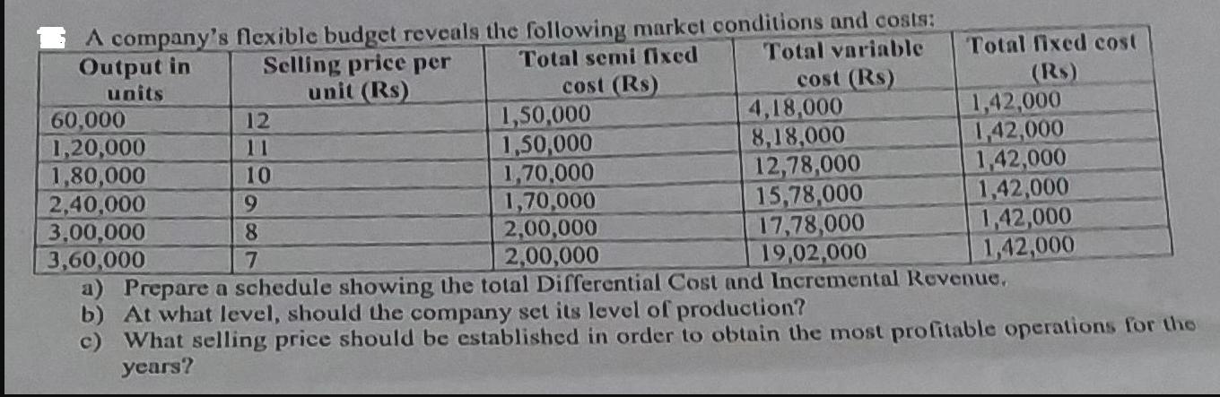 A company's flexible budget reveals the following market conditions and costs: Output in Total semi fixed