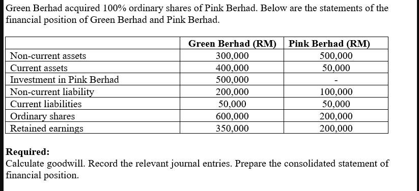 Green Berhad acquired 100% ordinary shares of Pink Berhad. Below are the statements of the financial position