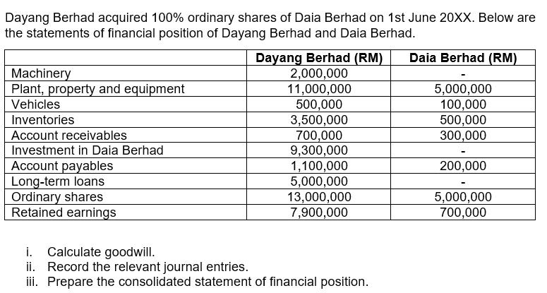 Dayang Berhad acquired 100% ordinary shares of Daia Berhad on 1st June 20XX. Below are the statements of