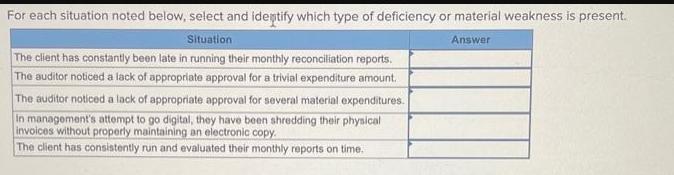 For each situation noted below, select and identify which type of deficiency or material weakness is present.