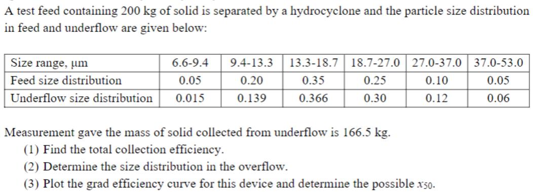 A test feed containing 200 kg of solid is separated by a hydrocyclone and the particle size distribution in