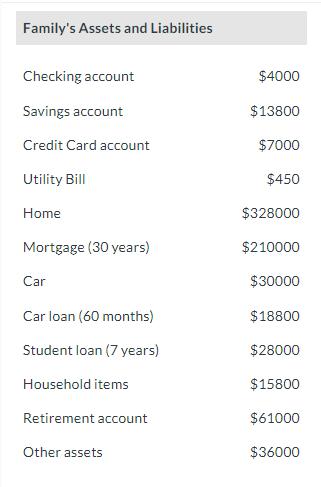 Family's Assets and Liabilities Checking account Savings account Credit Card account Utility Bill Home