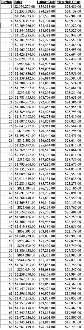 Region Sales 1 $2,070,279.00 $59,313.00 2 $2,253,758.00 $84,294.00 3 $1,158,833.00 $61,570.00 31,190,093.00