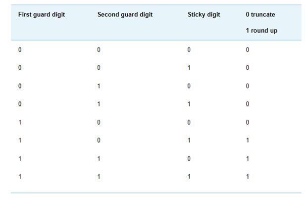 First guard digit 0 0 1 1 1 1 Second guard digit 0 1 1 0 0 1 1 Sticky digit 1 0 1 0 1 0 1 0 truncate 1 round