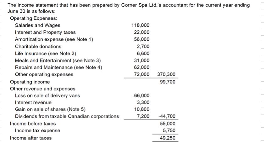 The income statement that has been prepared by Corner Spa Ltd.'s accountant for the current year ending June