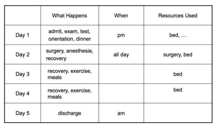 Day 1 Day 2 Day 3 Day 4 Day 5 What Happens admit, exam, test, orientation, dinner surgery, anesthesia,