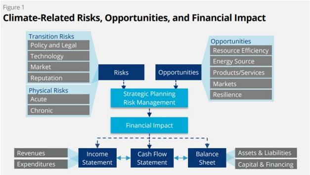 Figure 1 Climate-Related Risks, Opportunities, and Financial Impact Transition Risks Policy and Legal