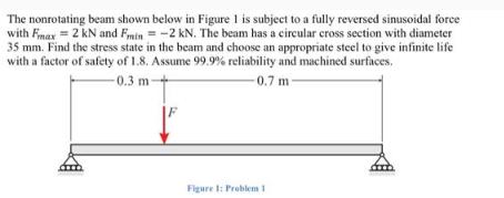 The nonrotating beam shown below in Figure 1 is subject to a fully reversed sinusoidal force with Fmax = 2 kN