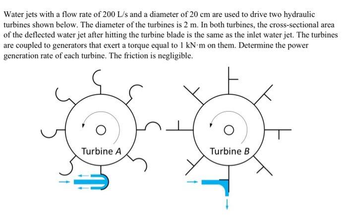 Water jets with a flow rate of 200 L/s and a diameter of 20 cm are used to drive two hydraulic turbines shown