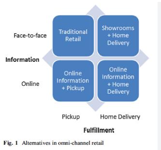 Face-to-face Information Online Traditional Retail Online Information + Pickup Pickup Showrooms + Home
