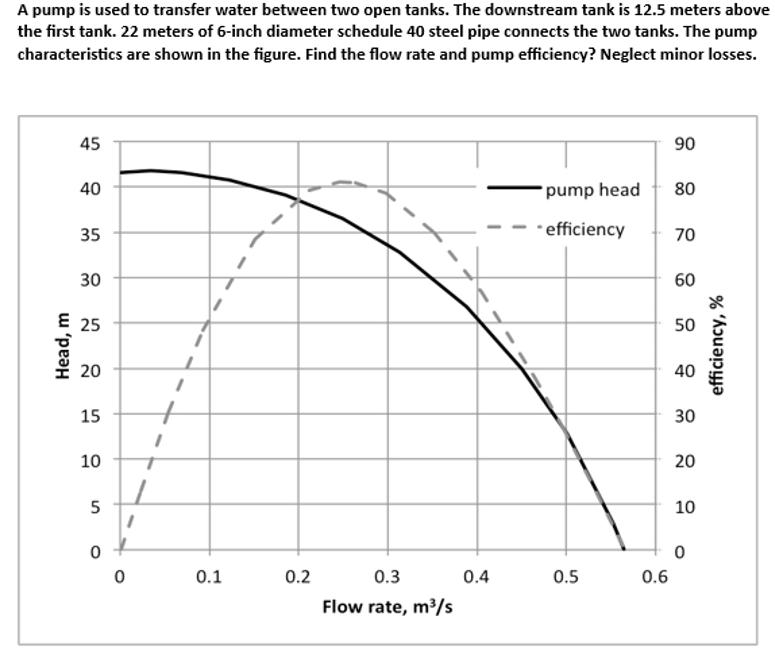 A pump is used to transfer water between two open tanks. The downstream tank is 12.5 meters above the first