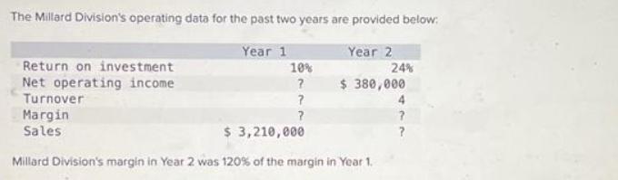 The Millard Division's operating data for the past two years are provided below: Year 1 Return on investment