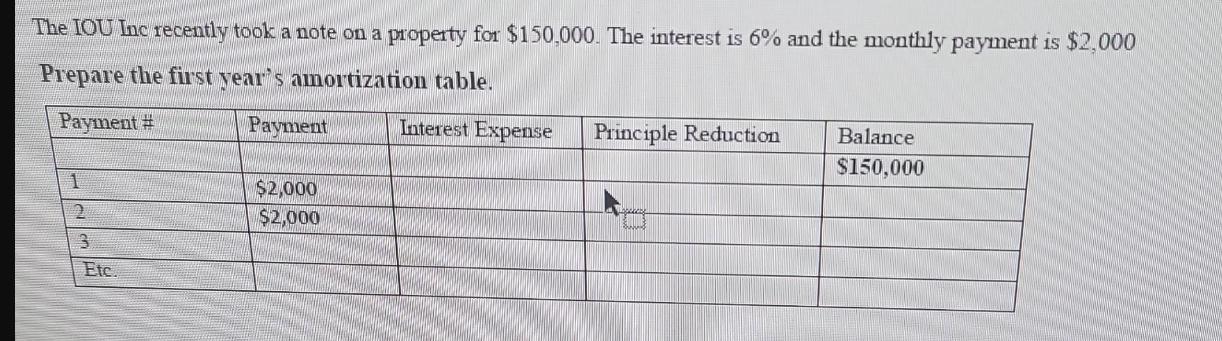 The IOU Inc recently took a note on a property for $150,000. The interest is 6% and the monthly payment is